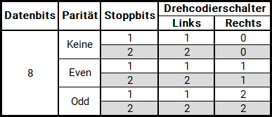 Unterstützte Codierungen des Modbus RTU